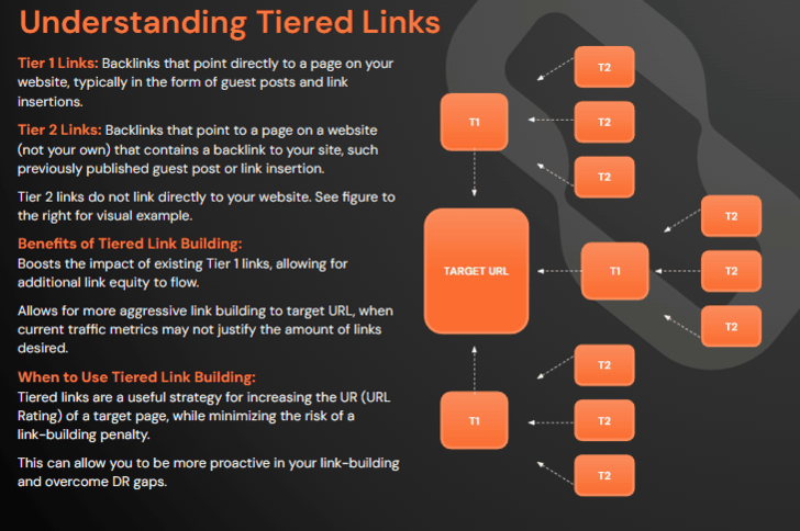 Amplifying Power with Link Insertions and Tier 2 Links